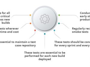 Important tips for performing Smoke Tests