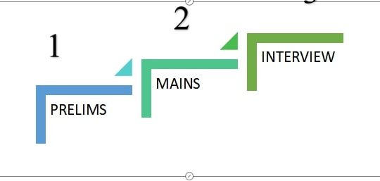 Know UPSC Exam Pattern