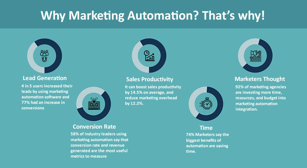 Top 3 Best Marketing Automation Tips