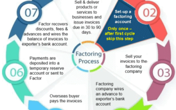 Vendoring Factoring Solutions in Delhi