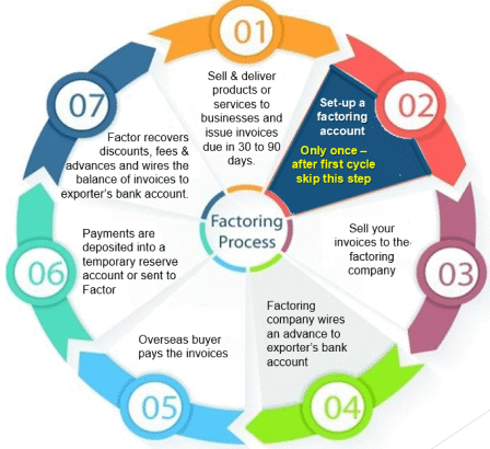 Vendoring Factoring Solutions in Delhi