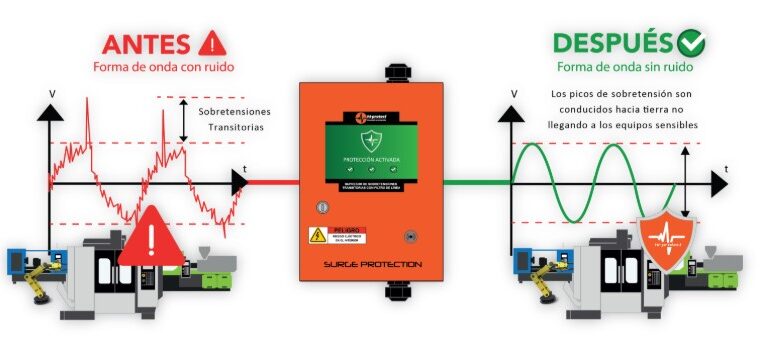 Protección eléctrica para la industria